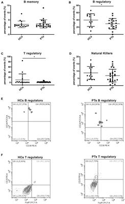 B and T Immunoregulation: A New Insight of B Regulatory Lymphocytes in Autism Spectrum Disorder